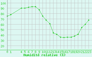 Courbe de l'humidit relative pour Manlleu (Esp)