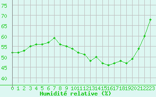 Courbe de l'humidit relative pour Millau (12)