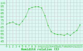 Courbe de l'humidit relative pour Woluwe-Saint-Pierre (Be)