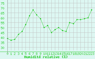 Courbe de l'humidit relative pour Huemmerich