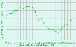 Courbe de l'humidit relative pour Paris - Montsouris (75)