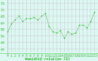 Courbe de l'humidit relative pour Chaumont (Sw)