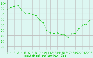 Courbe de l'humidit relative pour Millau - Soulobres (12)