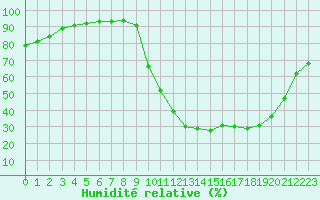 Courbe de l'humidit relative pour Mont-de-Marsan (40)