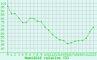 Courbe de l'humidit relative pour Trappes (78)