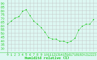 Courbe de l'humidit relative pour Benson