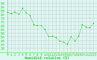 Courbe de l'humidit relative pour Montana