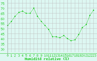 Courbe de l'humidit relative pour Trappes (78)