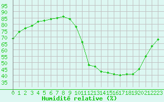 Courbe de l'humidit relative pour Jaunay-Clan / Futuroscope (86)