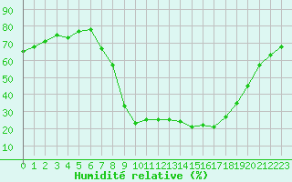 Courbe de l'humidit relative pour Palacios de la Sierra