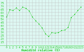Courbe de l'humidit relative pour Ble - Binningen (Sw)