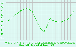 Courbe de l'humidit relative pour Beauvais (60)