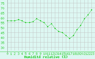 Courbe de l'humidit relative pour Perpignan Moulin  Vent (66)