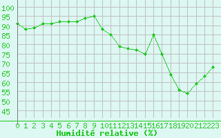 Courbe de l'humidit relative pour Albi (81)