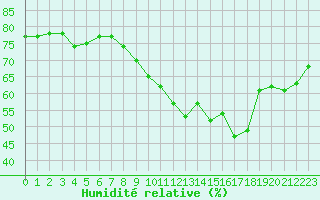 Courbe de l'humidit relative pour Munte (Be)