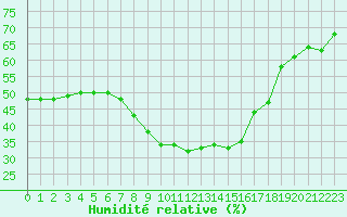 Courbe de l'humidit relative pour Retz