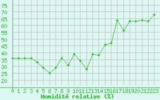 Courbe de l'humidit relative pour Van