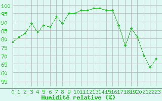 Courbe de l'humidit relative pour Plymouth (UK)
