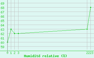 Courbe de l'humidit relative pour Malbosc (07)