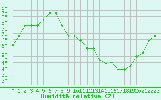 Courbe de l'humidit relative pour Brescia / Montichia