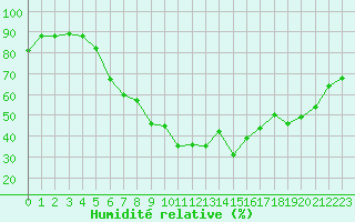 Courbe de l'humidit relative pour Balikesir