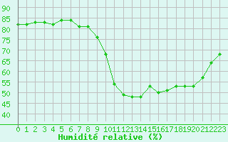 Courbe de l'humidit relative pour Marseille - Saint-Loup (13)