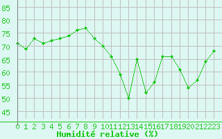 Courbe de l'humidit relative pour Paris Saint-Germain-des-Prs (75)