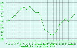 Courbe de l'humidit relative pour Saint-Jean-de-Vedas (34)