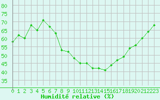 Courbe de l'humidit relative pour Locarno (Sw)