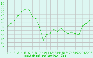 Courbe de l'humidit relative pour Tours (37)