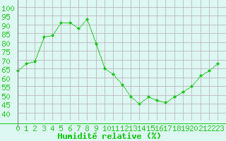 Courbe de l'humidit relative pour Grenoble/St-Etienne-St-Geoirs (38)