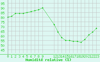 Courbe de l'humidit relative pour Samatan (32)