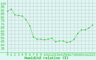 Courbe de l'humidit relative pour Tampere Harmala