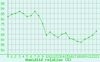 Courbe de l'humidit relative pour Biscarrosse (40)
