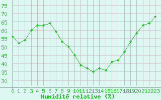 Courbe de l'humidit relative pour Falkenberg,Kr.Rottal