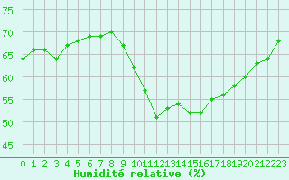Courbe de l'humidit relative pour Logrono (Esp)