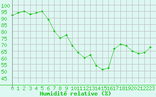 Courbe de l'humidit relative pour Leucate (11)