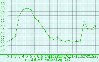 Courbe de l'humidit relative pour Plussin (42)