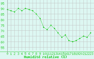 Courbe de l'humidit relative pour Walney Island