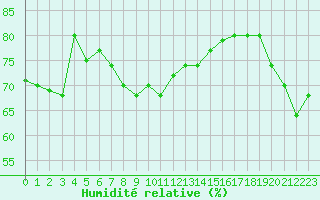 Courbe de l'humidit relative pour Hoernli
