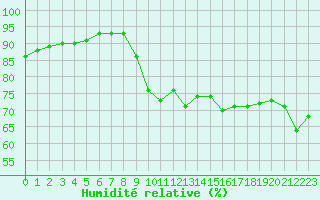 Courbe de l'humidit relative pour Ile du Levant (83)