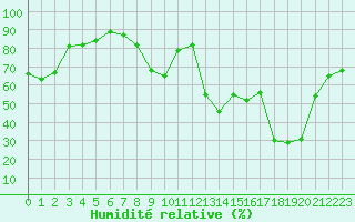 Courbe de l'humidit relative pour Calvi (2B)