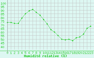 Courbe de l'humidit relative pour Gurande (44)