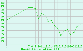 Courbe de l'humidit relative pour Valence d'Agen (82)