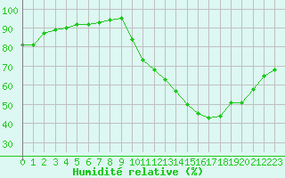 Courbe de l'humidit relative pour Crest (26)