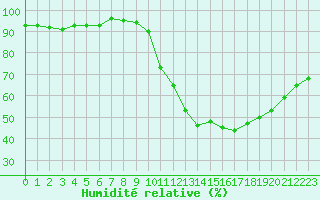 Courbe de l'humidit relative pour Cernay-la-Ville (78)