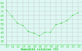 Courbe de l'humidit relative pour Saint-Philbert-sur-Risle (27)