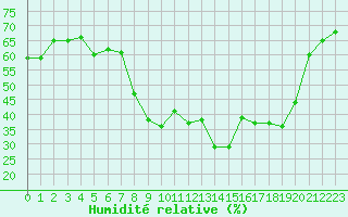 Courbe de l'humidit relative pour Calvi (2B)