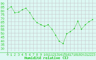 Courbe de l'humidit relative pour Kleiner Feldberg / Taunus