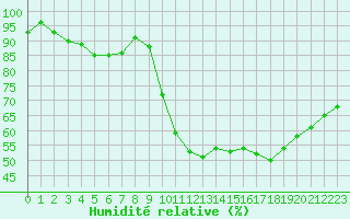 Courbe de l'humidit relative pour Lycksele
